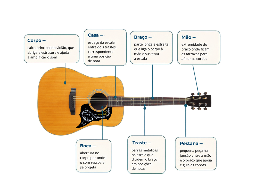  Partes do violão para iniciantes